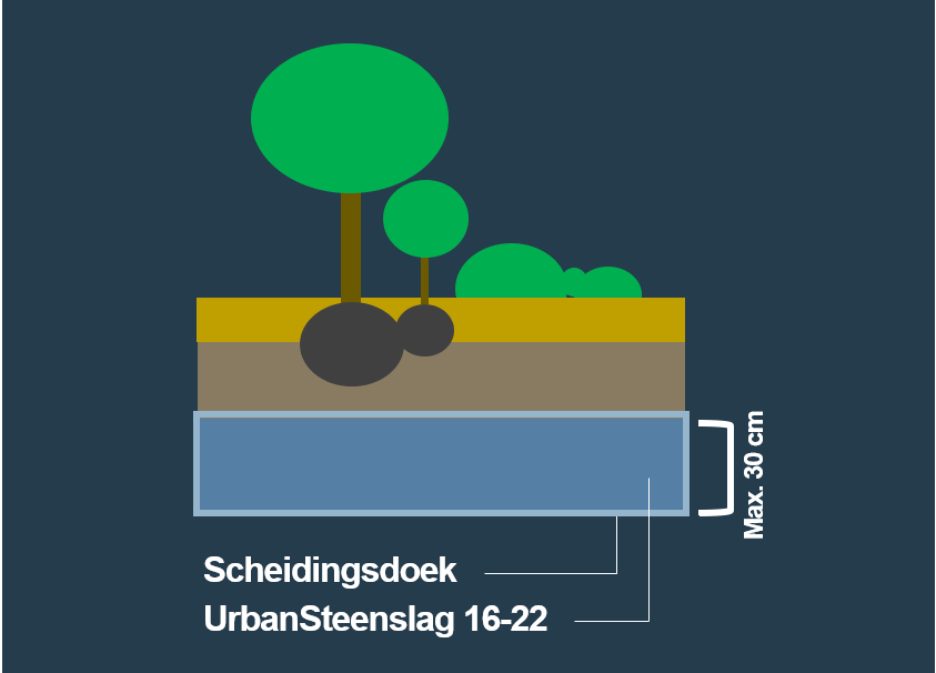 BVB Landscaping Waterbuffer waterberging Grindkoffer UrbanSteenslag