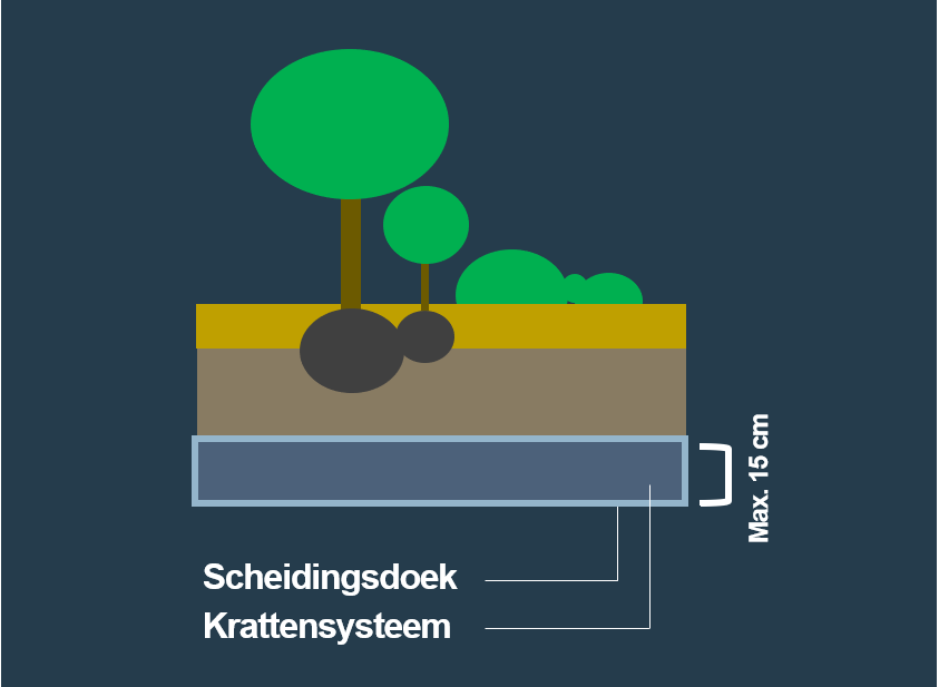 BVB Landscaping Waterbuffer waterberging krattensysteem