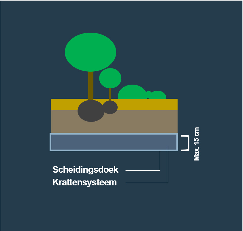 BVB Landscaping Waterbuffer waterberging krattensysteem BVB Landscaping Waterbuffer waterberging krattensysteem