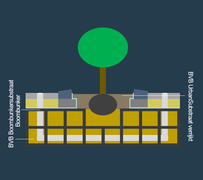 BVB Landscaping Groeiplaats verharding zwaar belastbaar boombunkersubstraat boombunker substraat BVB Landscaping Groeiplaats verharding zwaar belastbaar boombunkersubstraat boombunker substraat